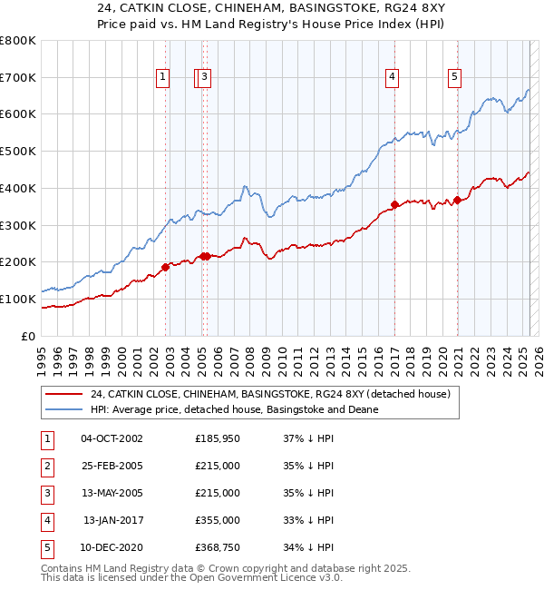 24, CATKIN CLOSE, CHINEHAM, BASINGSTOKE, RG24 8XY: Price paid vs HM Land Registry's House Price Index