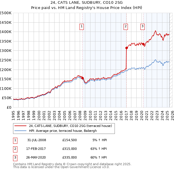 24, CATS LANE, SUDBURY, CO10 2SG: Price paid vs HM Land Registry's House Price Index