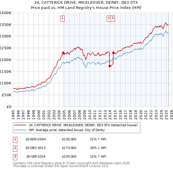 24, CATTERICK DRIVE, MICKLEOVER, DERBY, DE3 0TX: Price paid vs HM Land Registry's House Price Index