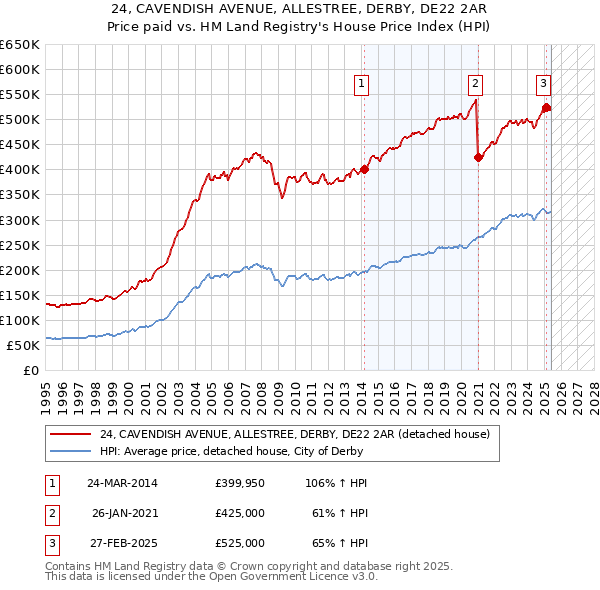 24, CAVENDISH AVENUE, ALLESTREE, DERBY, DE22 2AR: Price paid vs HM Land Registry's House Price Index