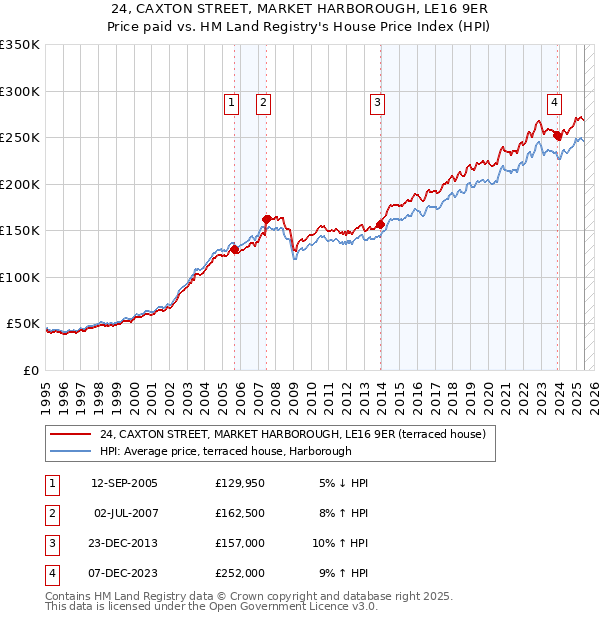 24, CAXTON STREET, MARKET HARBOROUGH, LE16 9ER: Price paid vs HM Land Registry's House Price Index