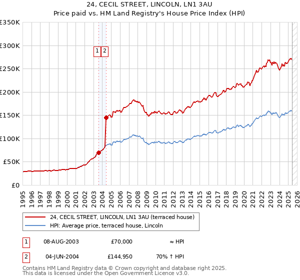 24, CECIL STREET, LINCOLN, LN1 3AU: Price paid vs HM Land Registry's House Price Index