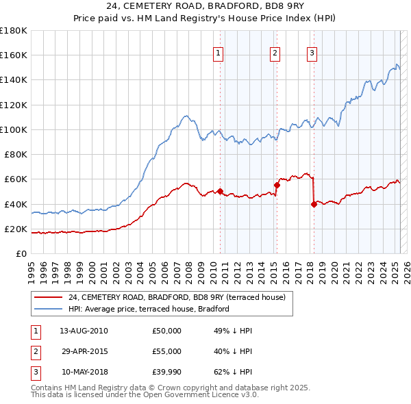 24, CEMETERY ROAD, BRADFORD, BD8 9RY: Price paid vs HM Land Registry's House Price Index