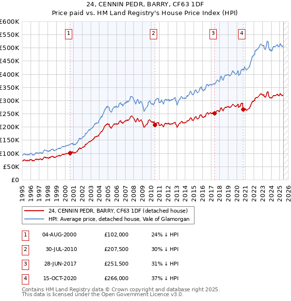 24, CENNIN PEDR, BARRY, CF63 1DF: Price paid vs HM Land Registry's House Price Index