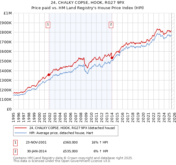 24, CHALKY COPSE, HOOK, RG27 9PX: Price paid vs HM Land Registry's House Price Index