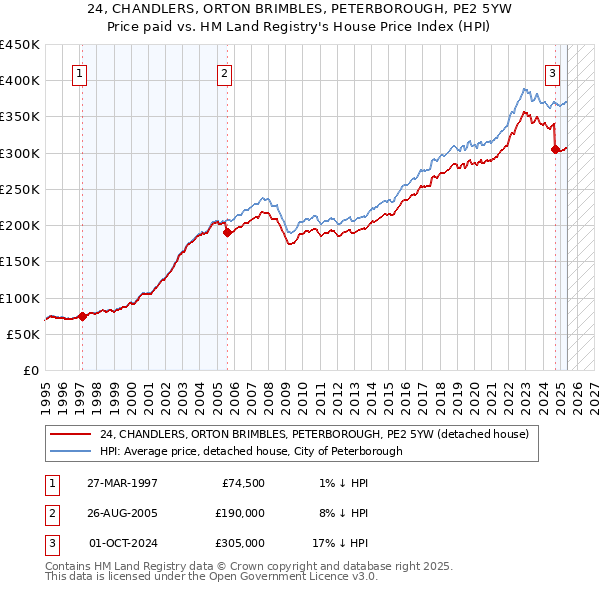 24, CHANDLERS, ORTON BRIMBLES, PETERBOROUGH, PE2 5YW: Price paid vs HM Land Registry's House Price Index