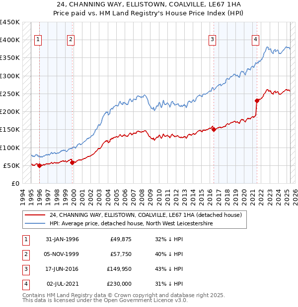 24, CHANNING WAY, ELLISTOWN, COALVILLE, LE67 1HA: Price paid vs HM Land Registry's House Price Index