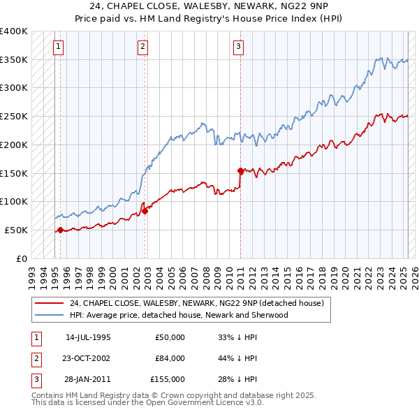 24, CHAPEL CLOSE, WALESBY, NEWARK, NG22 9NP: Price paid vs HM Land Registry's House Price Index
