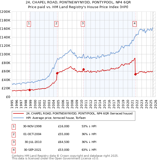 24, CHAPEL ROAD, PONTNEWYNYDD, PONTYPOOL, NP4 6QR: Price paid vs HM Land Registry's House Price Index