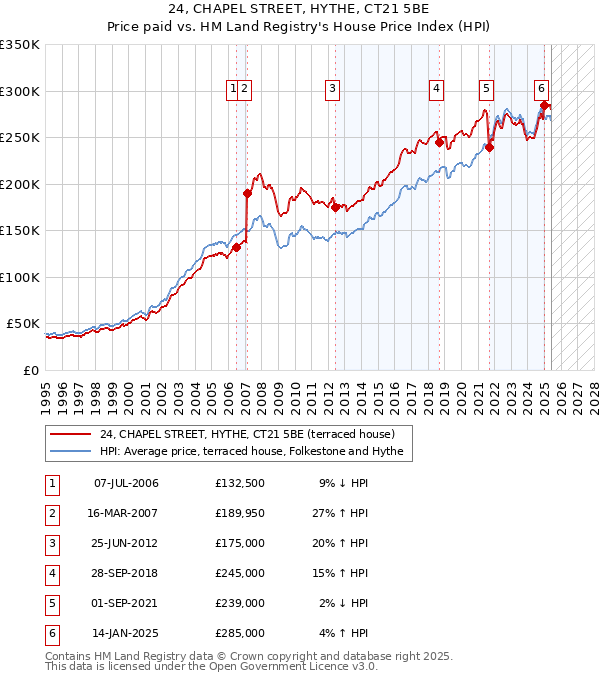 24, CHAPEL STREET, HYTHE, CT21 5BE: Price paid vs HM Land Registry's House Price Index
