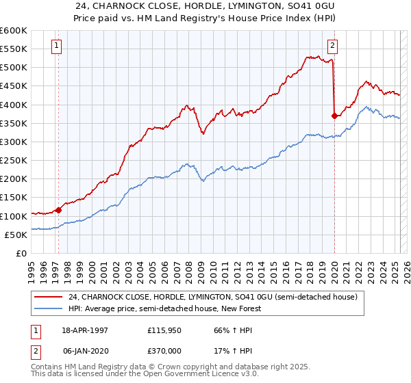 24, CHARNOCK CLOSE, HORDLE, LYMINGTON, SO41 0GU: Price paid vs HM Land Registry's House Price Index