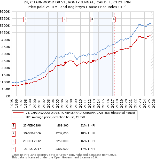 24, CHARNWOOD DRIVE, PONTPRENNAU, CARDIFF, CF23 8NN: Price paid vs HM Land Registry's House Price Index