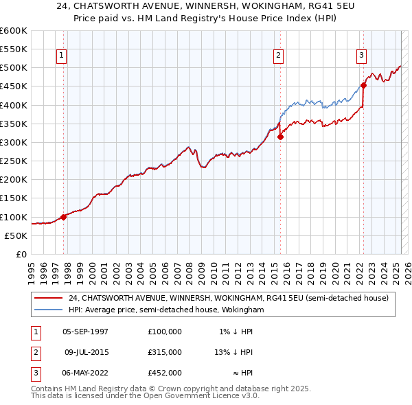 24, CHATSWORTH AVENUE, WINNERSH, WOKINGHAM, RG41 5EU: Price paid vs HM Land Registry's House Price Index