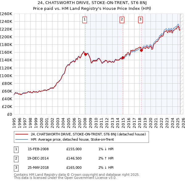 24, CHATSWORTH DRIVE, STOKE-ON-TRENT, ST6 8NJ: Price paid vs HM Land Registry's House Price Index