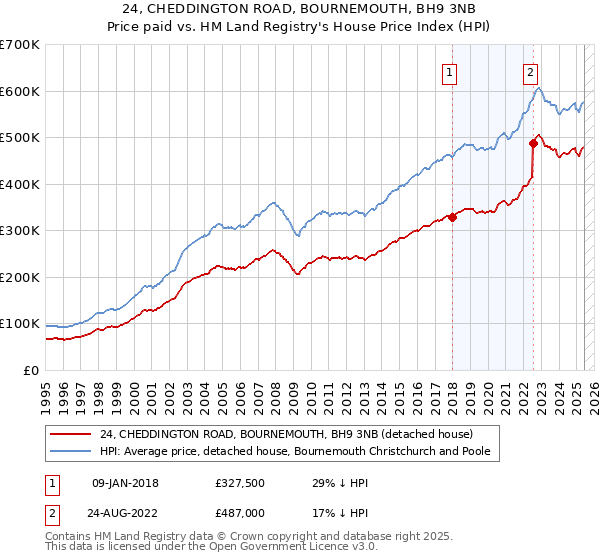 24, CHEDDINGTON ROAD, BOURNEMOUTH, BH9 3NB: Price paid vs HM Land Registry's House Price Index
