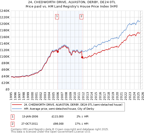 24, CHEDWORTH DRIVE, ALVASTON, DERBY, DE24 0TL: Price paid vs HM Land Registry's House Price Index