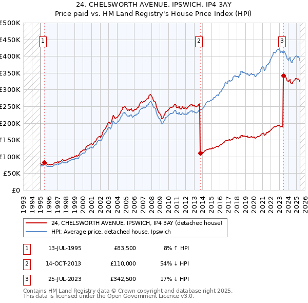 24, CHELSWORTH AVENUE, IPSWICH, IP4 3AY: Price paid vs HM Land Registry's House Price Index
