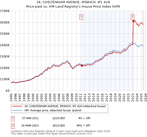 24, CHELTENHAM AVENUE, IPSWICH, IP1 4LN: Price paid vs HM Land Registry's House Price Index