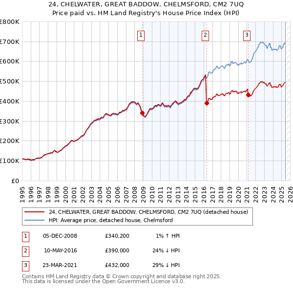 24, CHELWATER, GREAT BADDOW, CHELMSFORD, CM2 7UQ: Price paid vs HM Land Registry's House Price Index