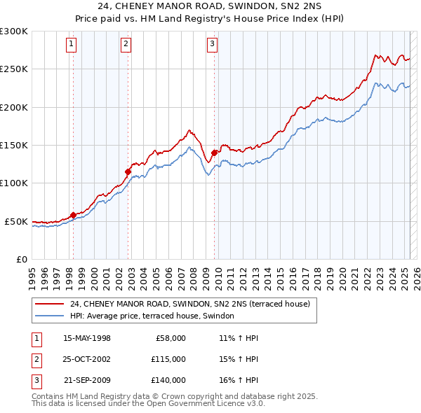 24, CHENEY MANOR ROAD, SWINDON, SN2 2NS: Price paid vs HM Land Registry's House Price Index