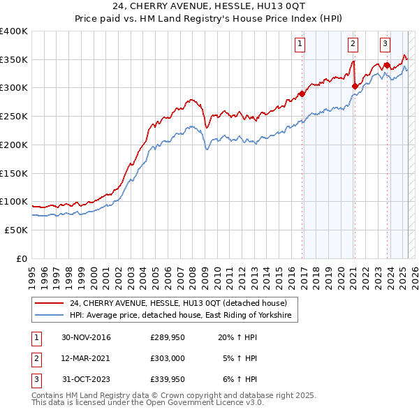 24, CHERRY AVENUE, HESSLE, HU13 0QT: Price paid vs HM Land Registry's House Price Index