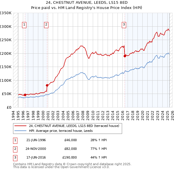 24, CHESTNUT AVENUE, LEEDS, LS15 8ED: Price paid vs HM Land Registry's House Price Index