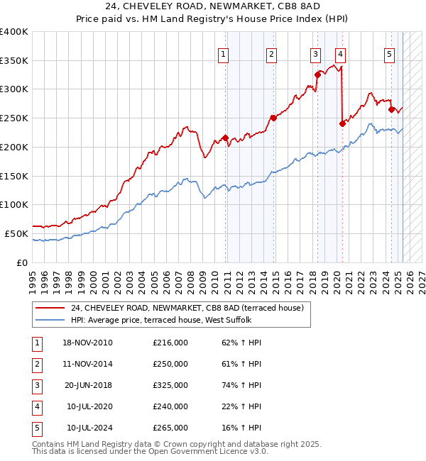 24, CHEVELEY ROAD, NEWMARKET, CB8 8AD: Price paid vs HM Land Registry's House Price Index