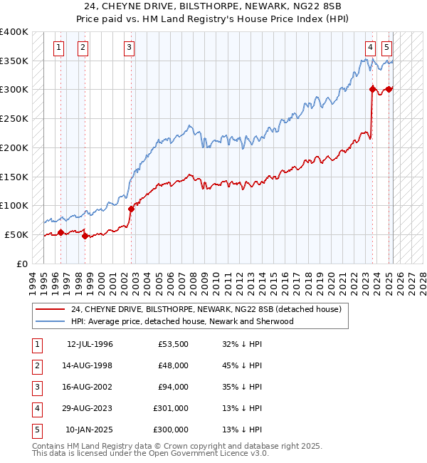 24, CHEYNE DRIVE, BILSTHORPE, NEWARK, NG22 8SB: Price paid vs HM Land Registry's House Price Index