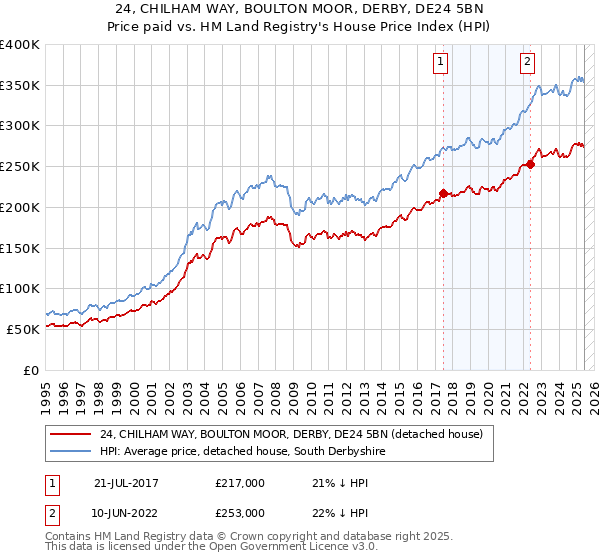 24, CHILHAM WAY, BOULTON MOOR, DERBY, DE24 5BN: Price paid vs HM Land Registry's House Price Index