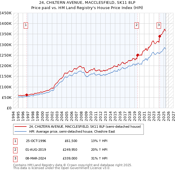 24, CHILTERN AVENUE, MACCLESFIELD, SK11 8LP: Price paid vs HM Land Registry's House Price Index