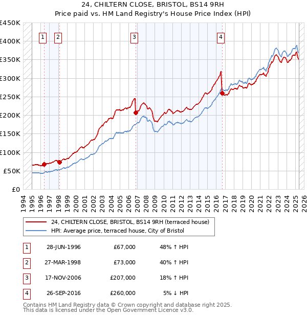 24, CHILTERN CLOSE, BRISTOL, BS14 9RH: Price paid vs HM Land Registry's House Price Index