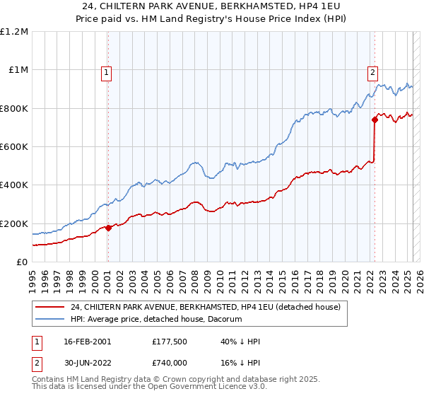24, CHILTERN PARK AVENUE, BERKHAMSTED, HP4 1EU: Price paid vs HM Land Registry's House Price Index