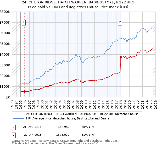 24, CHILTON RIDGE, HATCH WARREN, BASINGSTOKE, RG22 4RG: Price paid vs HM Land Registry's House Price Index