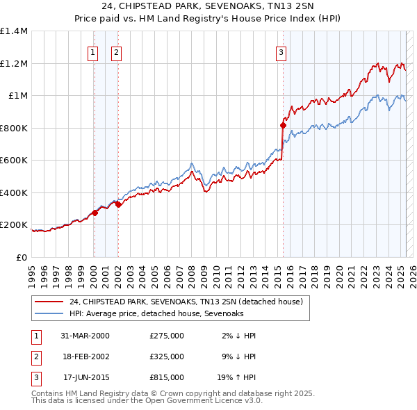 24, CHIPSTEAD PARK, SEVENOAKS, TN13 2SN: Price paid vs HM Land Registry's House Price Index