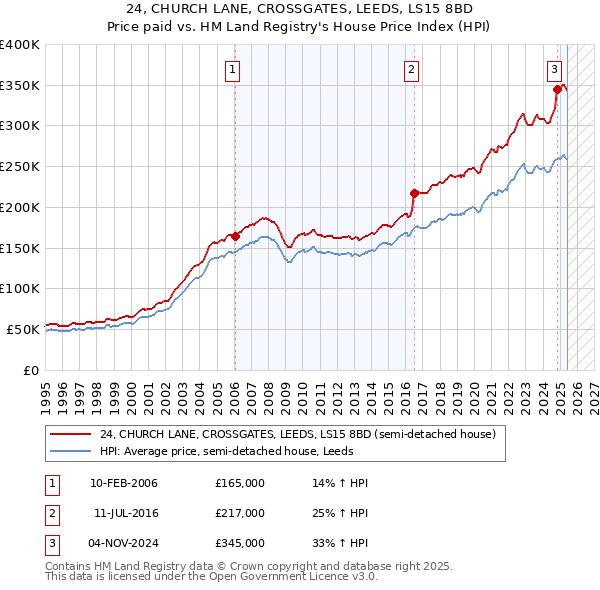 24, CHURCH LANE, CROSSGATES, LEEDS, LS15 8BD: Price paid vs HM Land Registry's House Price Index