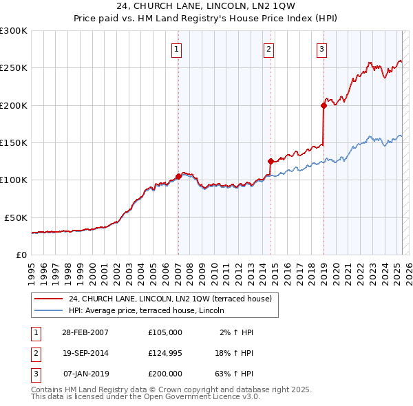 24, CHURCH LANE, LINCOLN, LN2 1QW: Price paid vs HM Land Registry's House Price Index