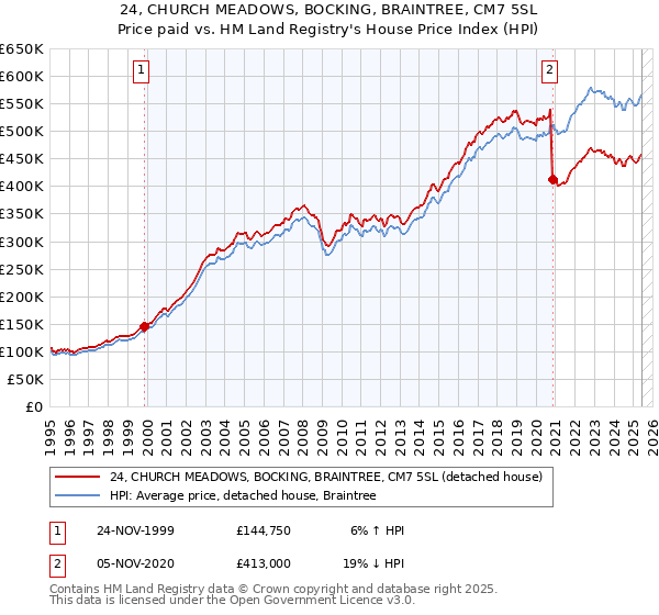 24, CHURCH MEADOWS, BOCKING, BRAINTREE, CM7 5SL: Price paid vs HM Land Registry's House Price Index