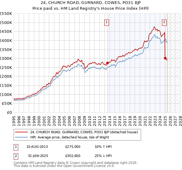 24, CHURCH ROAD, GURNARD, COWES, PO31 8JP: Price paid vs HM Land Registry's House Price Index