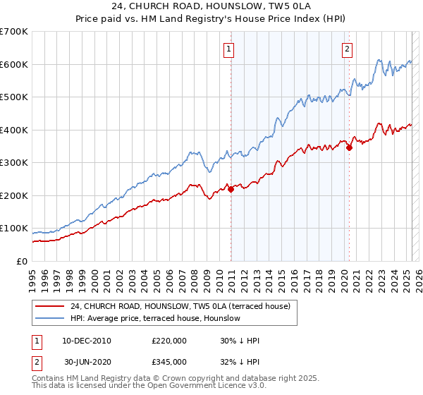 24, CHURCH ROAD, HOUNSLOW, TW5 0LA: Price paid vs HM Land Registry's House Price Index