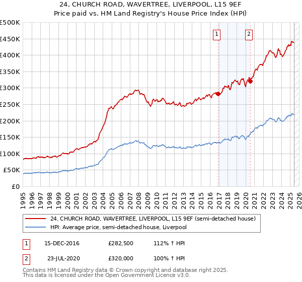 24, CHURCH ROAD, WAVERTREE, LIVERPOOL, L15 9EF: Price paid vs HM Land Registry's House Price Index