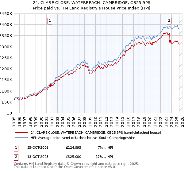 24, CLARE CLOSE, WATERBEACH, CAMBRIDGE, CB25 9PS: Price paid vs HM Land Registry's House Price Index