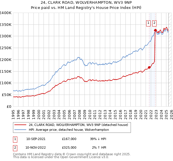24, CLARK ROAD, WOLVERHAMPTON, WV3 9NP: Price paid vs HM Land Registry's House Price Index