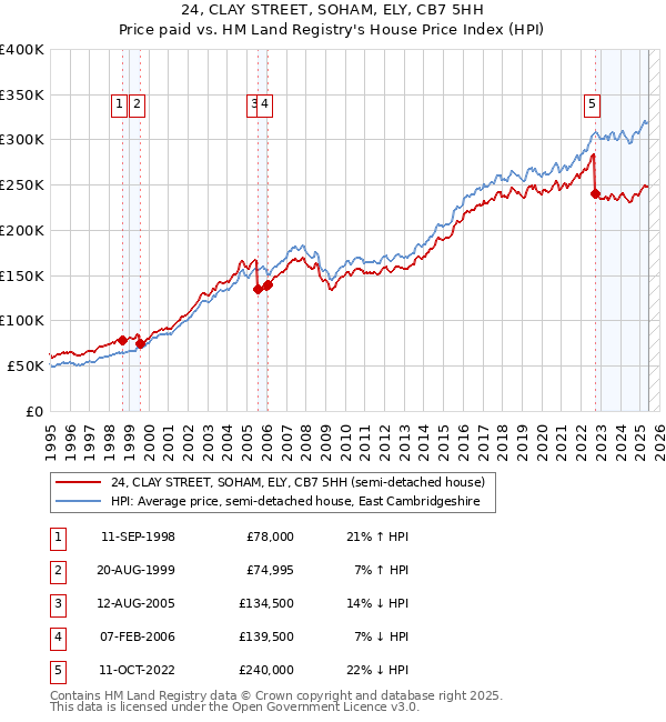 24, CLAY STREET, SOHAM, ELY, CB7 5HH: Price paid vs HM Land Registry's House Price Index