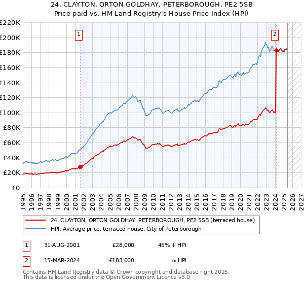 24, CLAYTON, ORTON GOLDHAY, PETERBOROUGH, PE2 5SB: Price paid vs HM Land Registry's House Price Index
