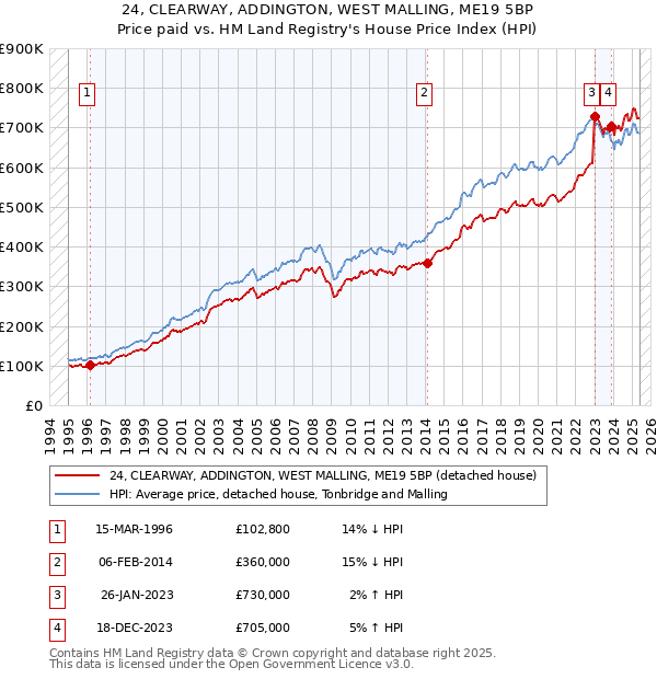 24, CLEARWAY, ADDINGTON, WEST MALLING, ME19 5BP: Price paid vs HM Land Registry's House Price Index