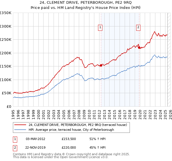 24, CLEMENT DRIVE, PETERBOROUGH, PE2 9RQ: Price paid vs HM Land Registry's House Price Index