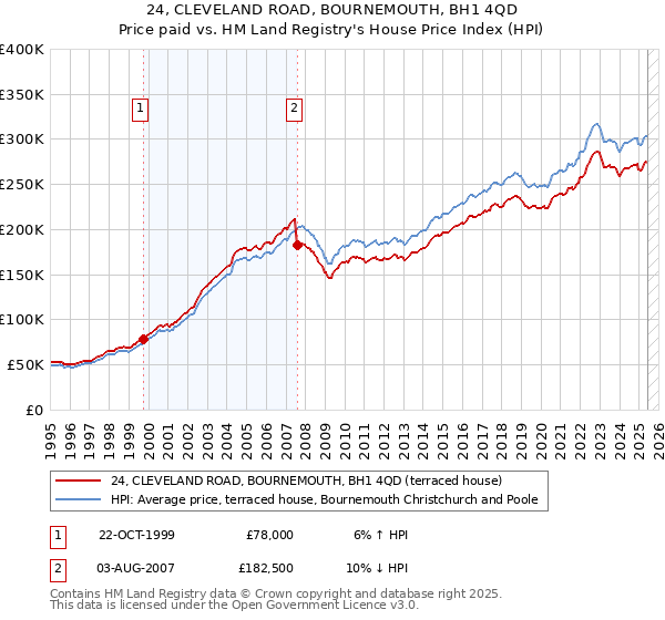 24, CLEVELAND ROAD, BOURNEMOUTH, BH1 4QD: Price paid vs HM Land Registry's House Price Index