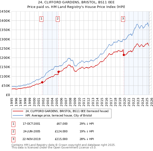 24, CLIFFORD GARDENS, BRISTOL, BS11 0EE: Price paid vs HM Land Registry's House Price Index