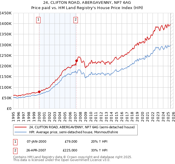 24, CLIFTON ROAD, ABERGAVENNY, NP7 6AG: Price paid vs HM Land Registry's House Price Index