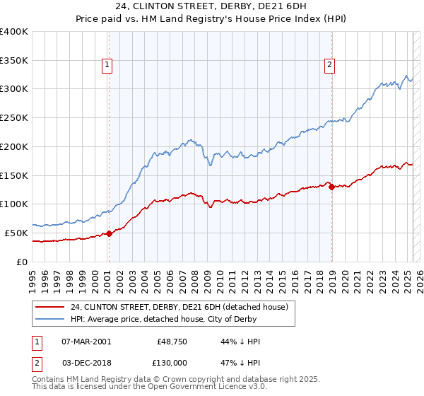 24, CLINTON STREET, DERBY, DE21 6DH: Price paid vs HM Land Registry's House Price Index